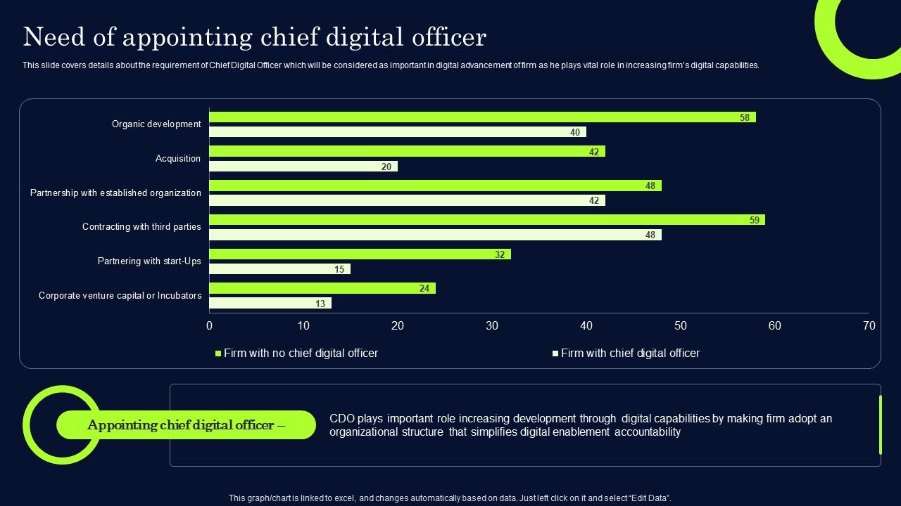 Need Of Appointing Chief Digital Officer Effective Digital Transformation Framework