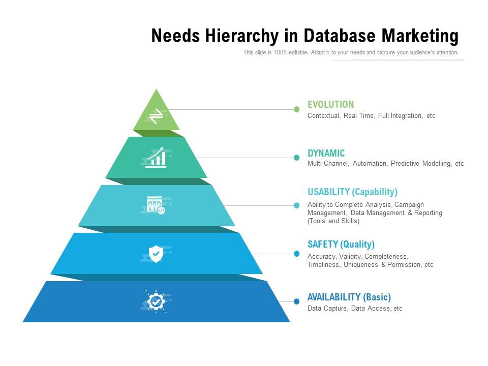 Needs hierarchy in database marketing Presentation Graphics