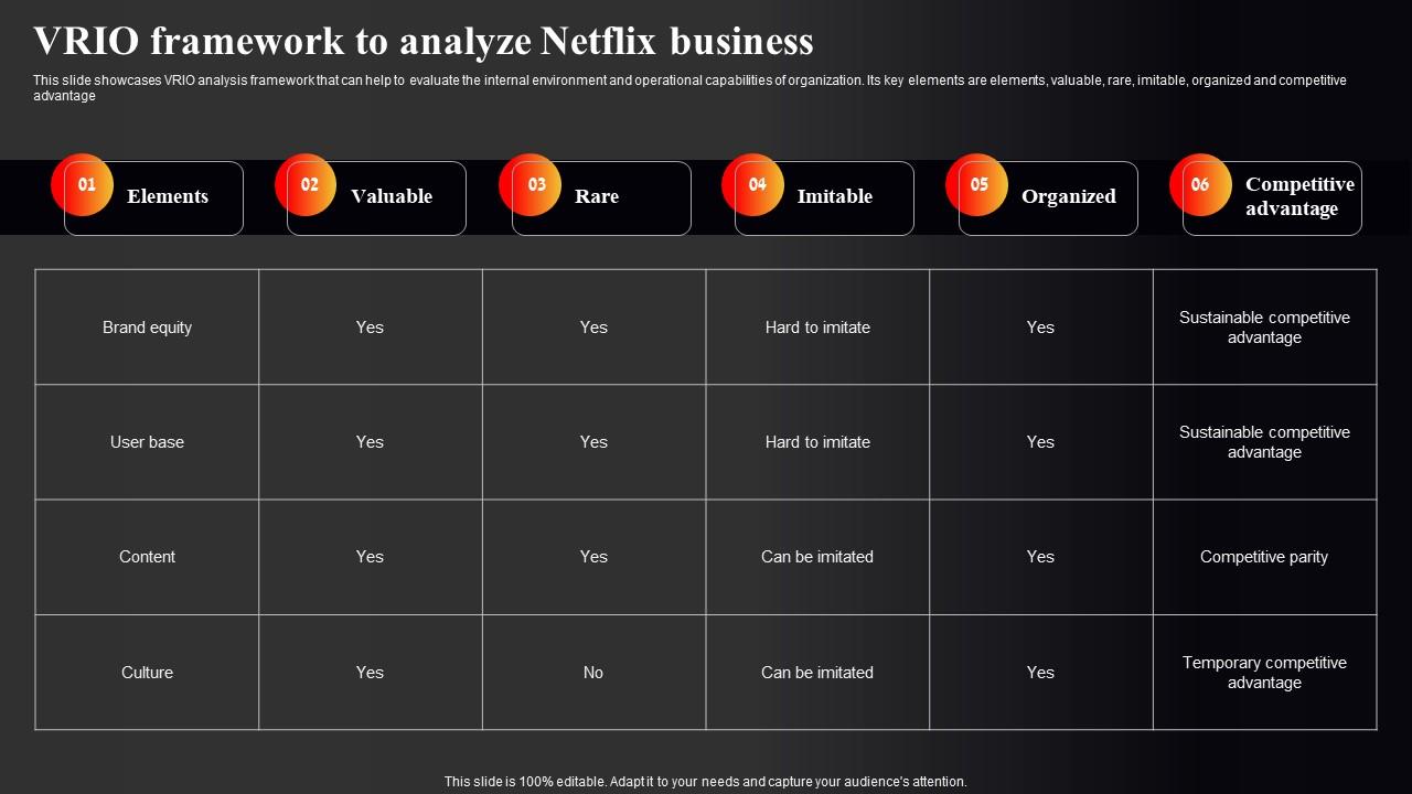 Netflix Marketing Strategy VRIO Framework To Analyze Netflix Business  Strategy SS V