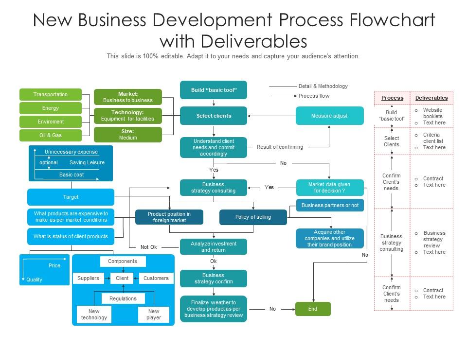New business development process flowchart with deliverables