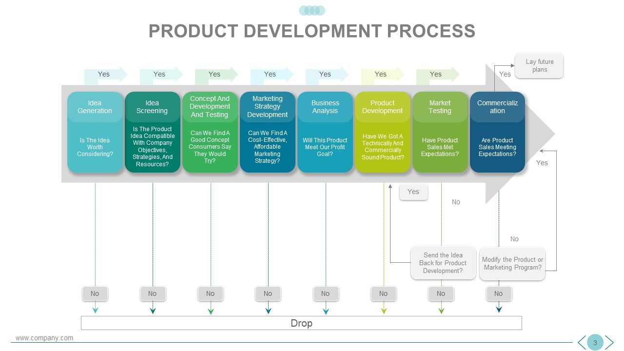 New Product Development Process PowerPoint Presentation Slides