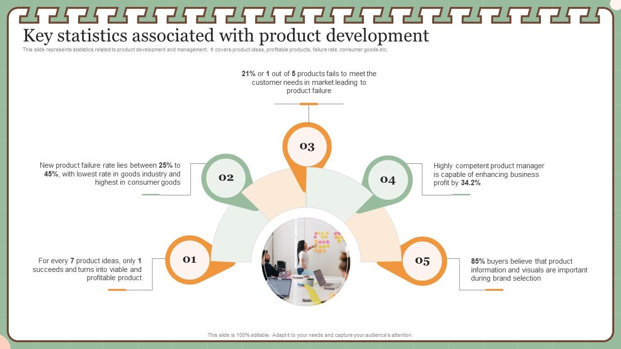 New Product Management Techniques Strategy Key Statistics Associated
