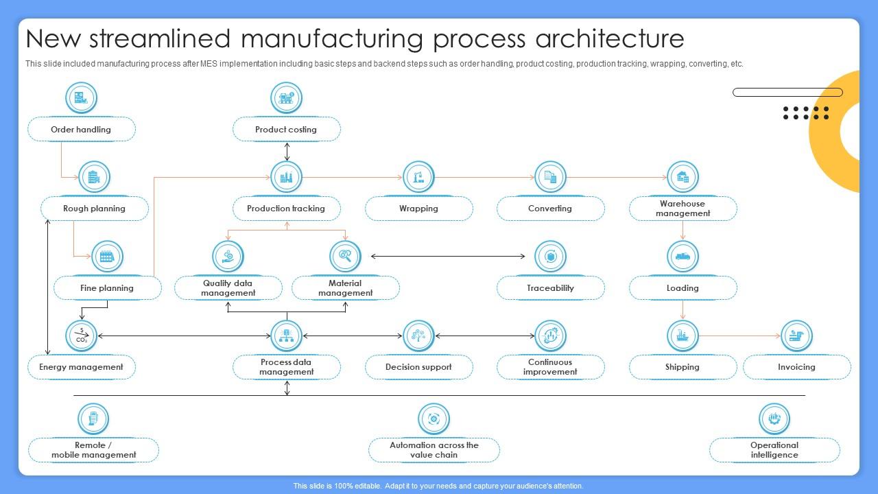 New Streamlined Manufacturing Process Architecture Manufacturing ...