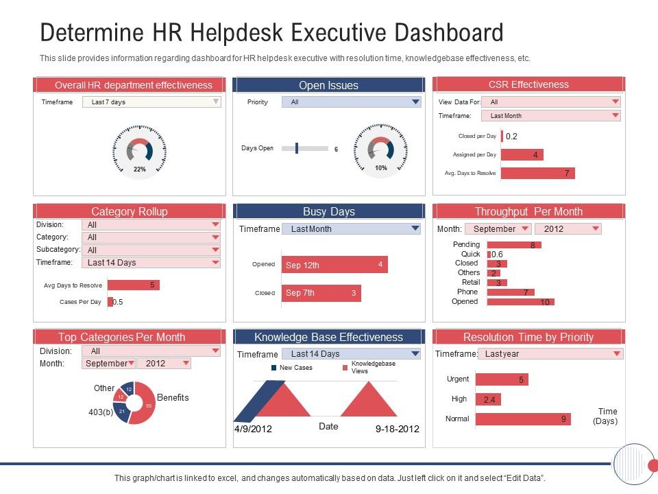 Next generation hr service delivery determine hr helpdesk executive dashboard ppt slides maker