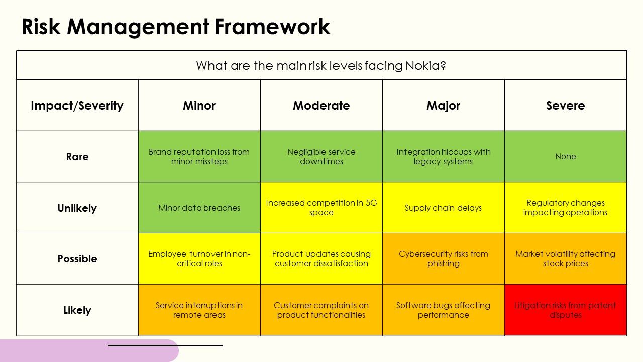 Risk Management Framework Using a Likelihood-vs-Severity Matrix