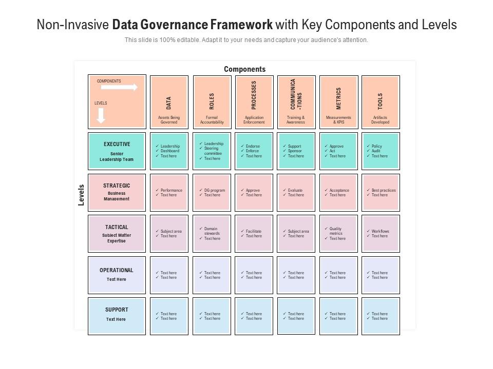 Non invasive data governance framework with key components and levels Slide00