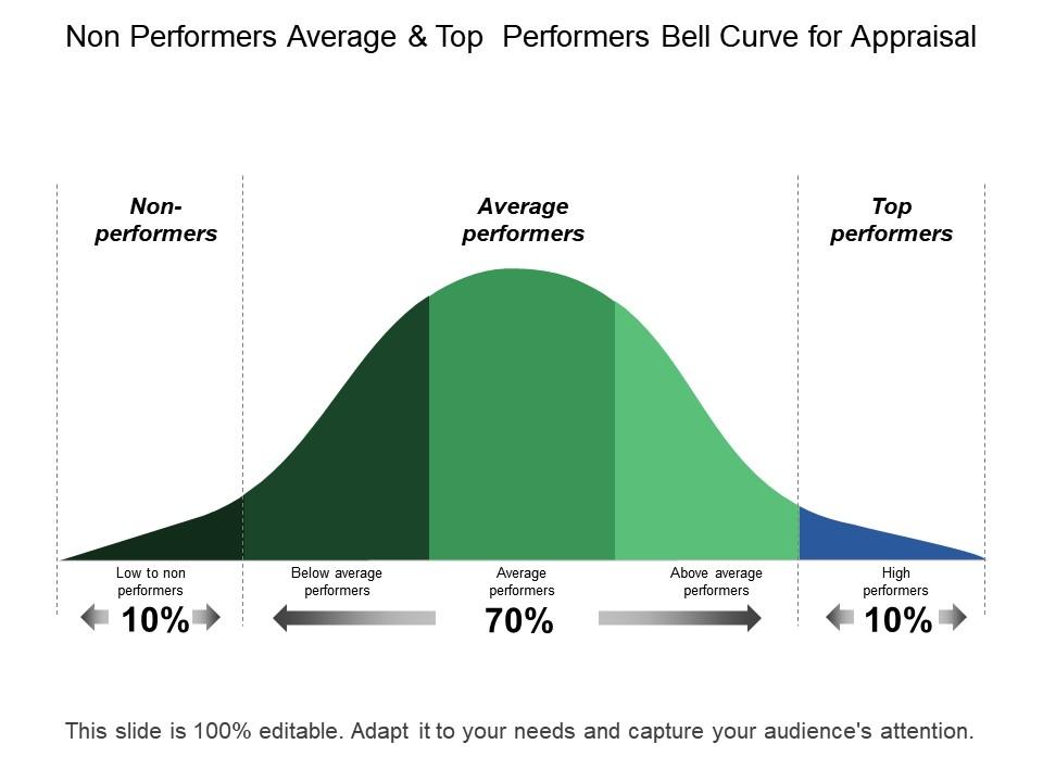 Non performers average and top performers bell curve for appraisal Slide00
