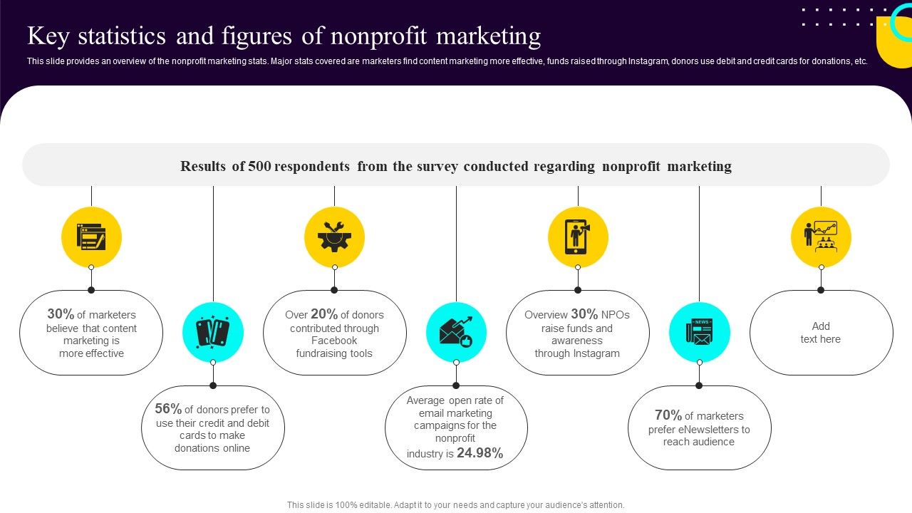 Non Profit Fundraising Marketing Plan Key Statistics And Figures Of