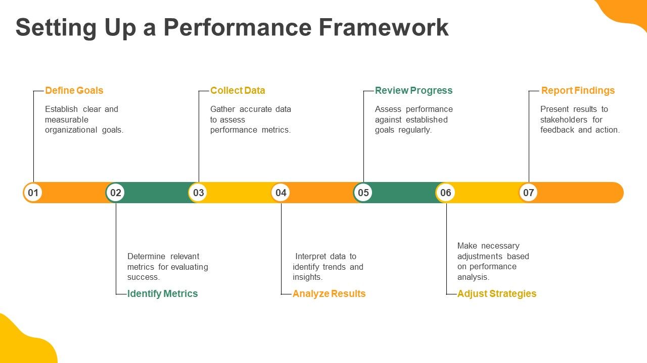 A 7-Step Performance Framework PPT Template for Nonprofit Evaluation A 7-Step Performance Framework PPT Template for Nonprofit Evaluation