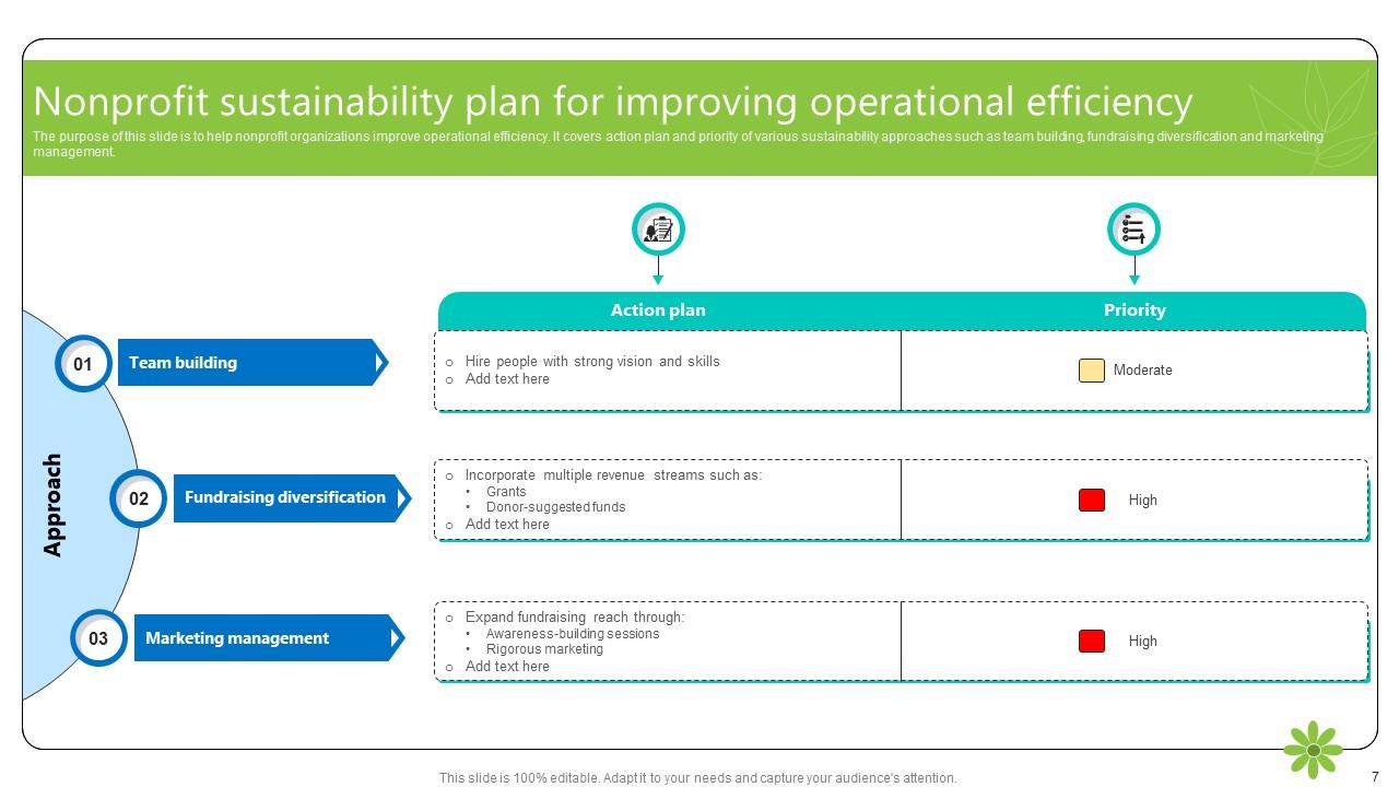 Nonprofit Sustainability Plan Powerpoint Ppt Template Bundles PPT Slide