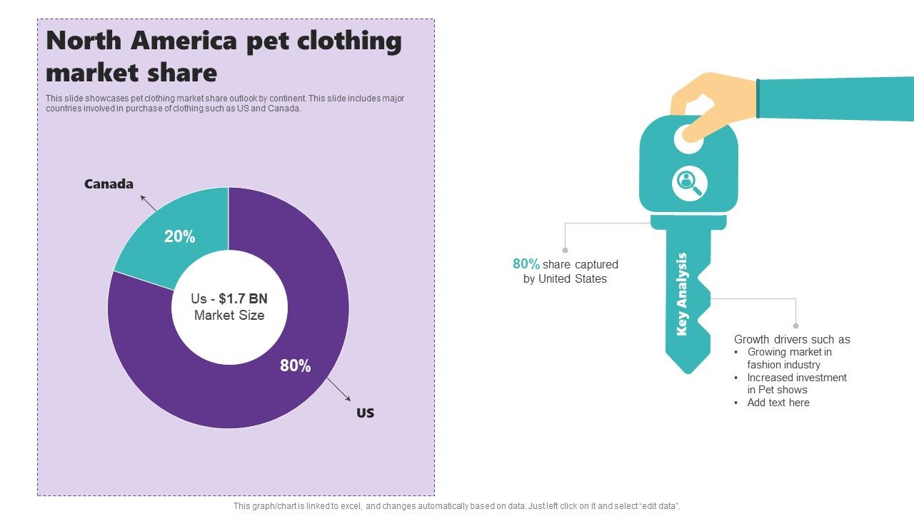 North America Pet Clothing Market Share Ppt Presentation