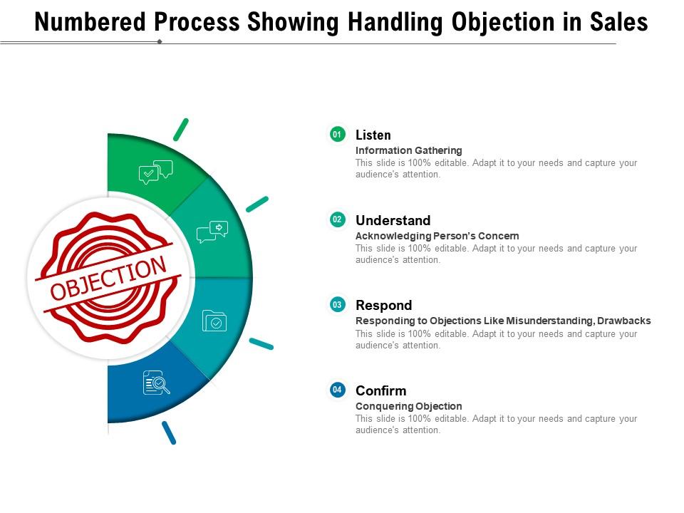 Numbered process showing handling objection in sales
