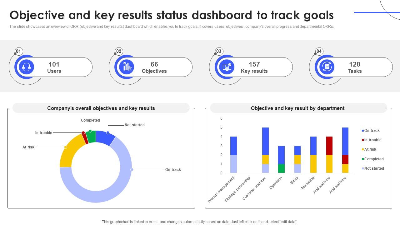 Objective And Key Results Status Dashboard To Track Goals PPT PowerPoint