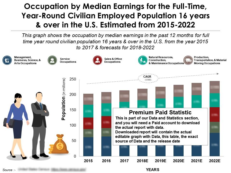 Occupation by median earnings for the full time year round 16 years over in us 2015-22 Slide01