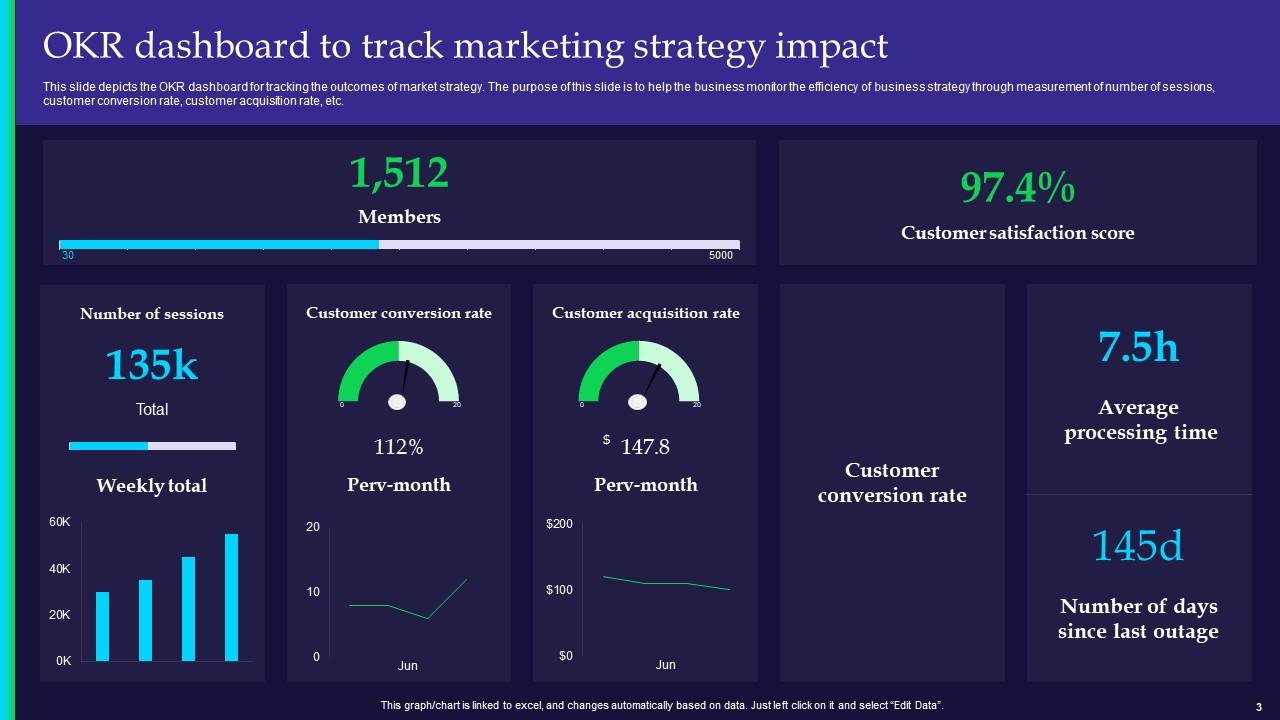 OKR Dashboard Powerpoint Ppt Template Bundles PPT PowerPoint