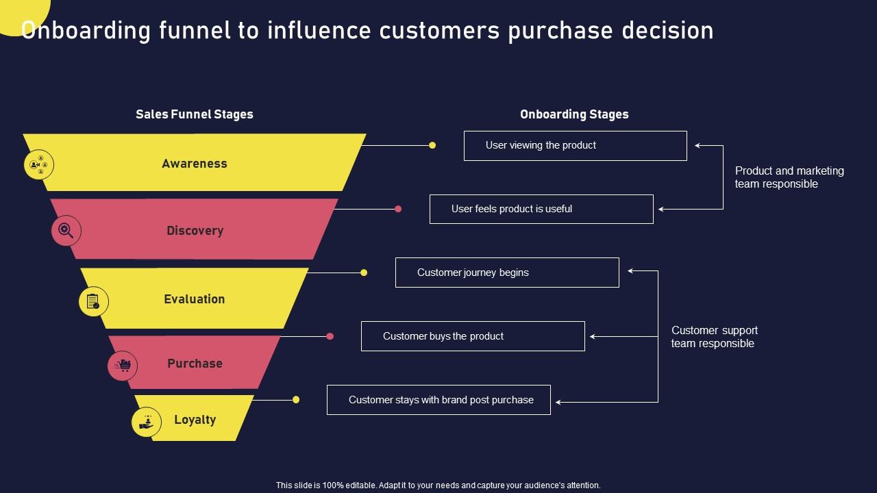 Onboarding Funnel To Influence Customers Purchase Decision Onboarding