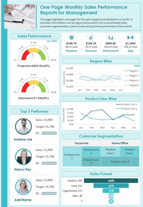 One page monthly sales performance reports for management presentation report infographic ppt pdf document Slide01