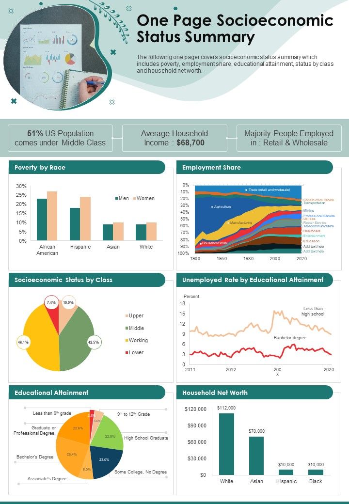 One Page Socioeconomic Status Summary Presentation Report Infographic Ppt Pdf Document Slide01