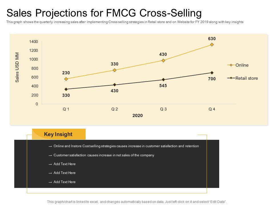 Online and retail cross selling strategy sales projections for fmcg cross selling ppt icon graphics example Slide00