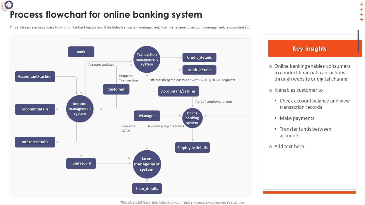 Online Banking Management Process Flowchart For Online Banking System ...
