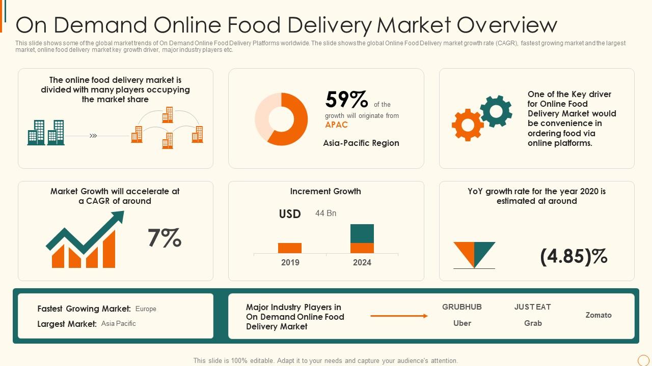 Online Edibles Delivery Investor On Demand Online Food Delivery Market ...
