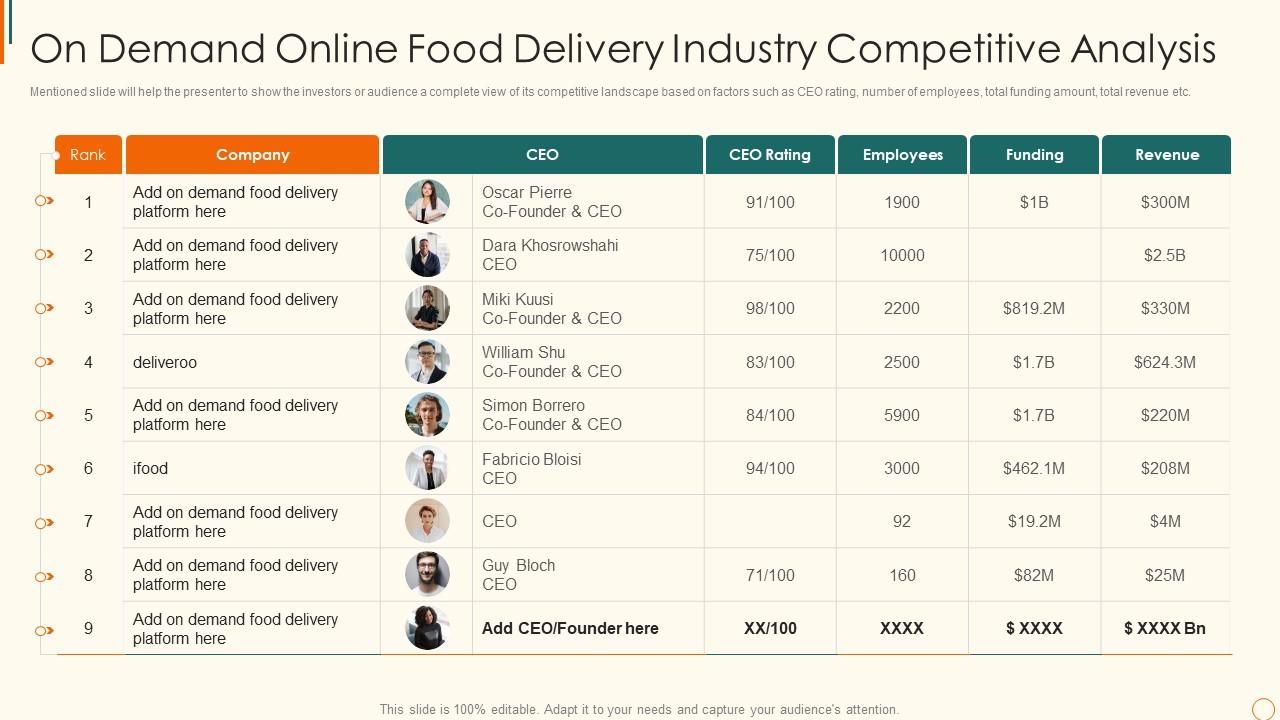 Online Edibles Delivery Investor On Food Delivery Industry Competitive