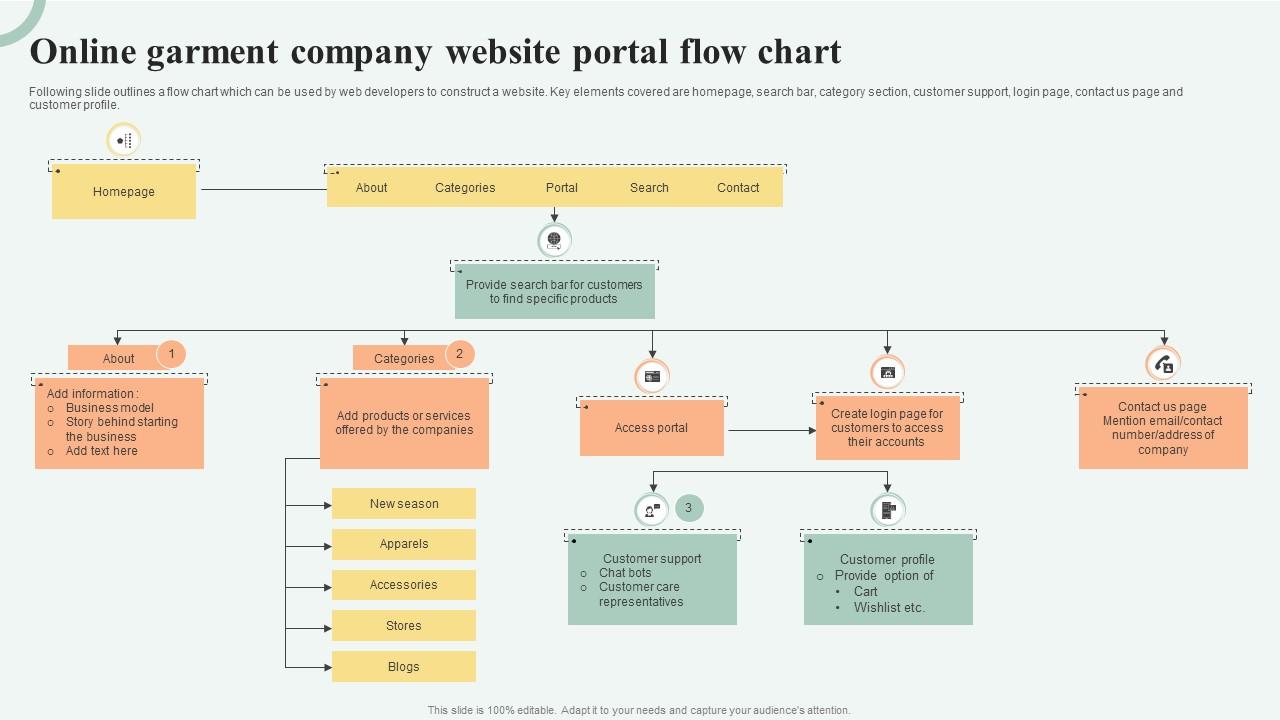 Online Garment Company Website Portal Flow Chart PPT Template