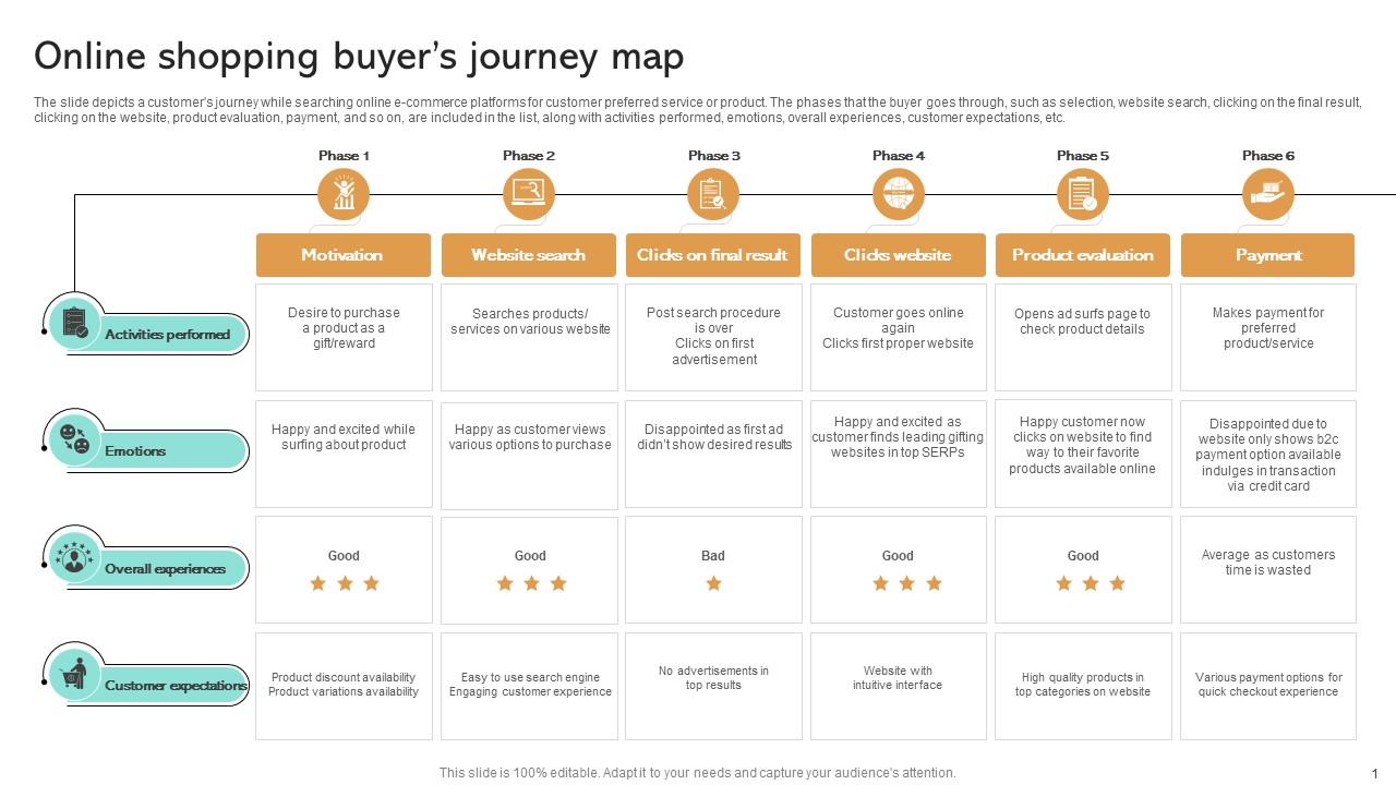 Online Shopping Buyers Journey - Online Shopping Buyers Journey Map Slide01