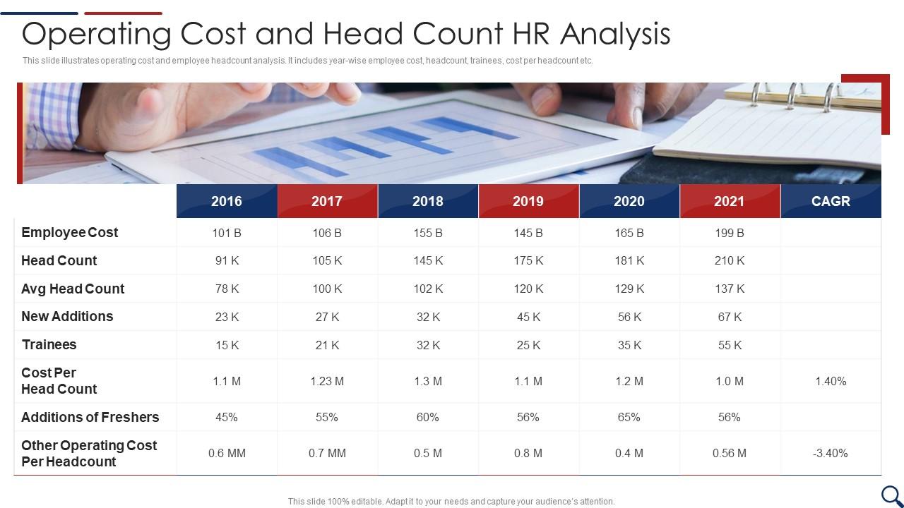 Operating Cost And Head Count Hr Analysis Presentation Graphics Presentation PowerPoint