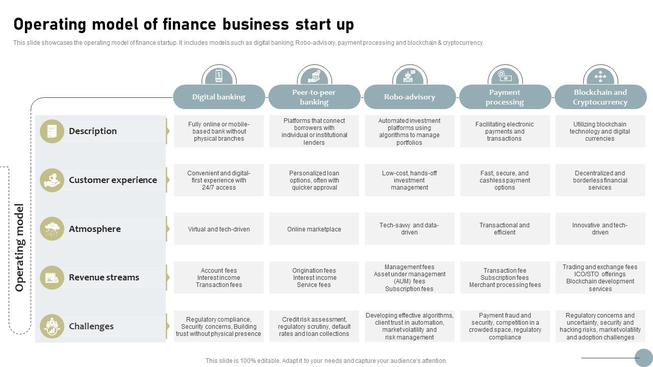 Operating Model Of Finance Business Start Up Finance Startup Business ...