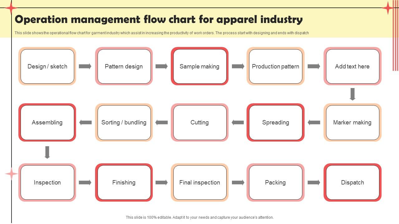 Operation Management Flow Chart For Apparel Industry PPT Example