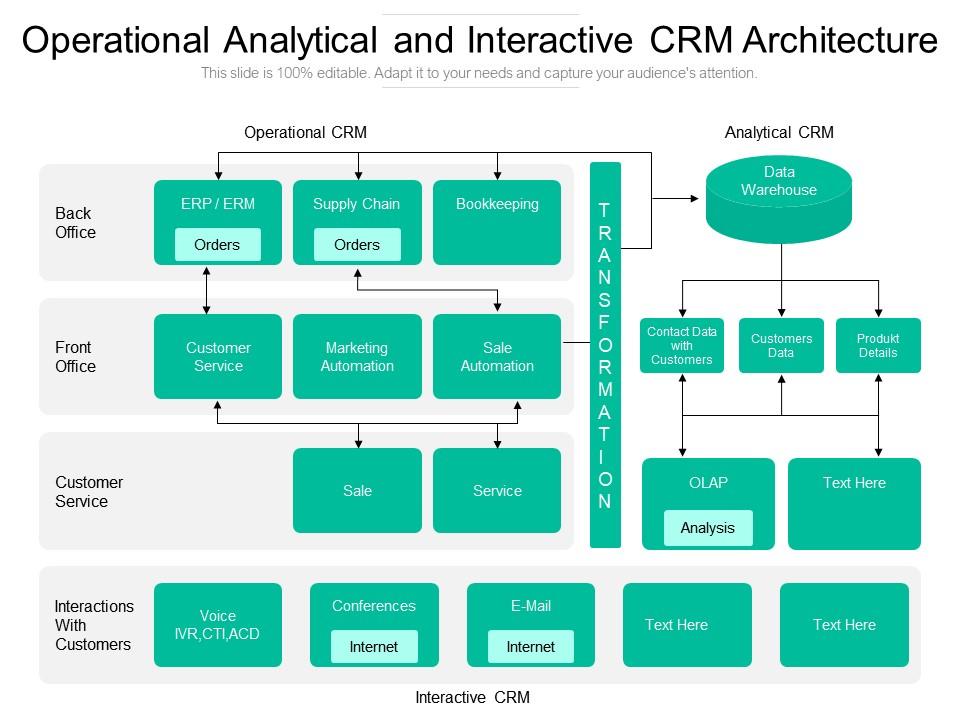 Operational analytical and interactive crm architecture