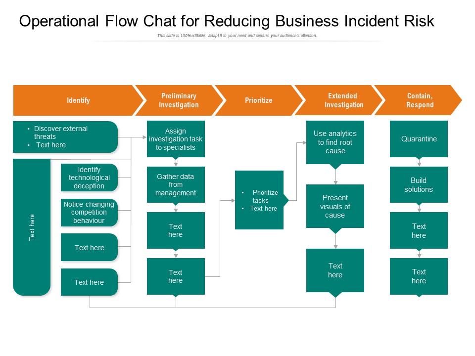 Operational flow chat for reducing business incident risk
