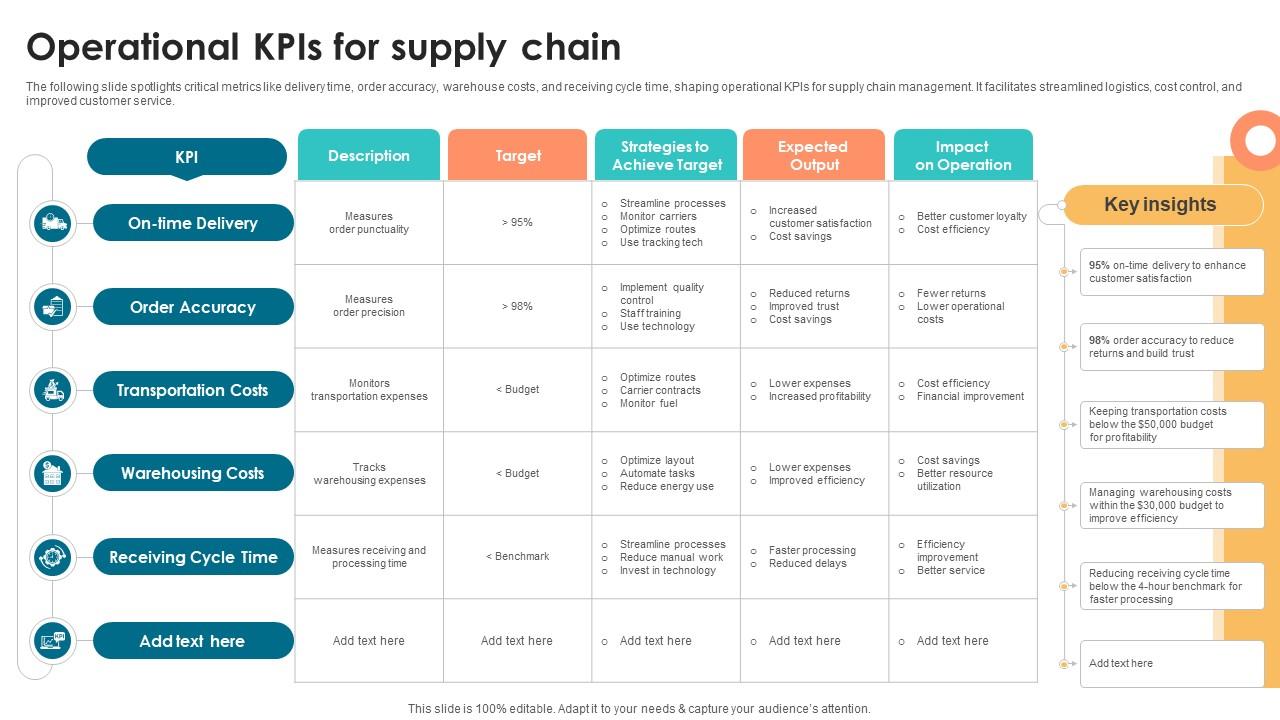 Operational kpis for supply chain ppt example
