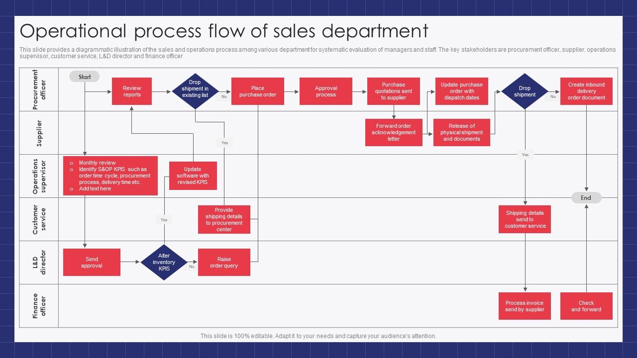 Operational Process Flow Of Sales Department Slide01