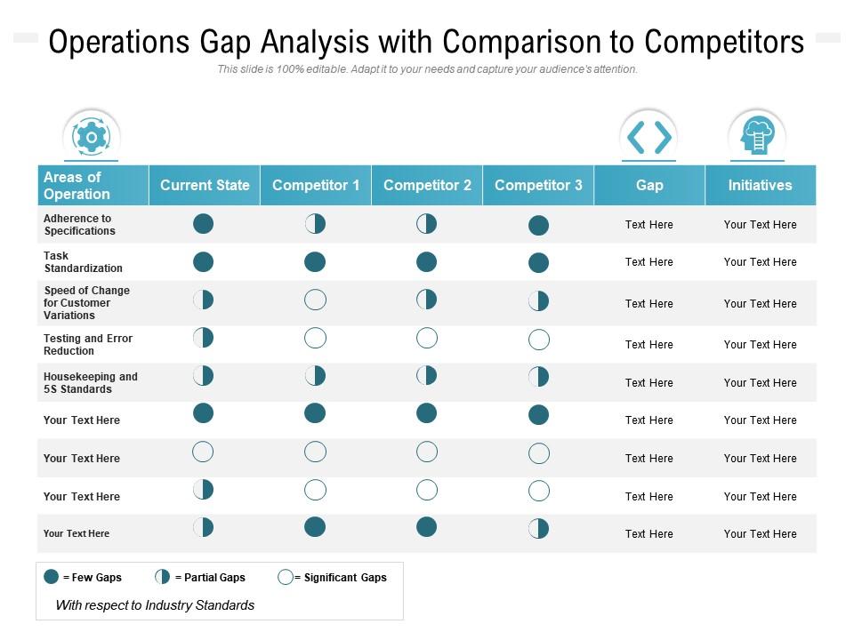 Operations gap analysis with comparison to competitors