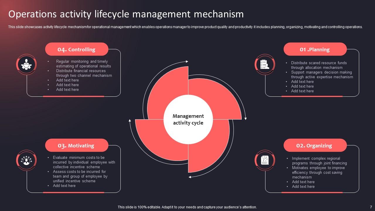 Operations Mechanism Powerpoint PPT Template Bundles PPT Sample