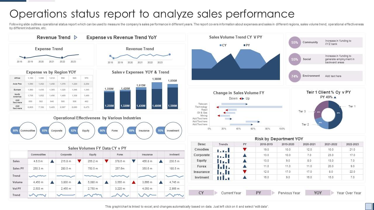 Operations Status Report To Analyze Sales Performance PPT Sample