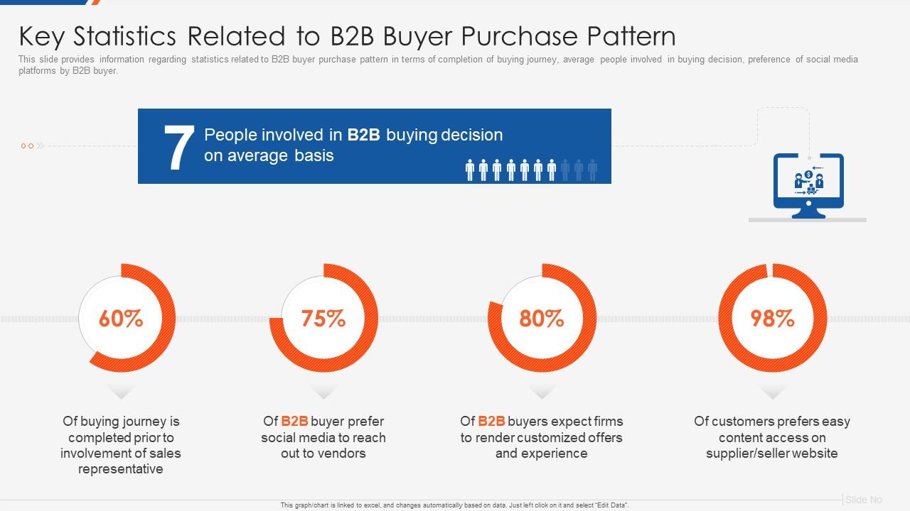 Optimizing b2b demand generation and sales enablement key statistics related to b2b buyer Slide01