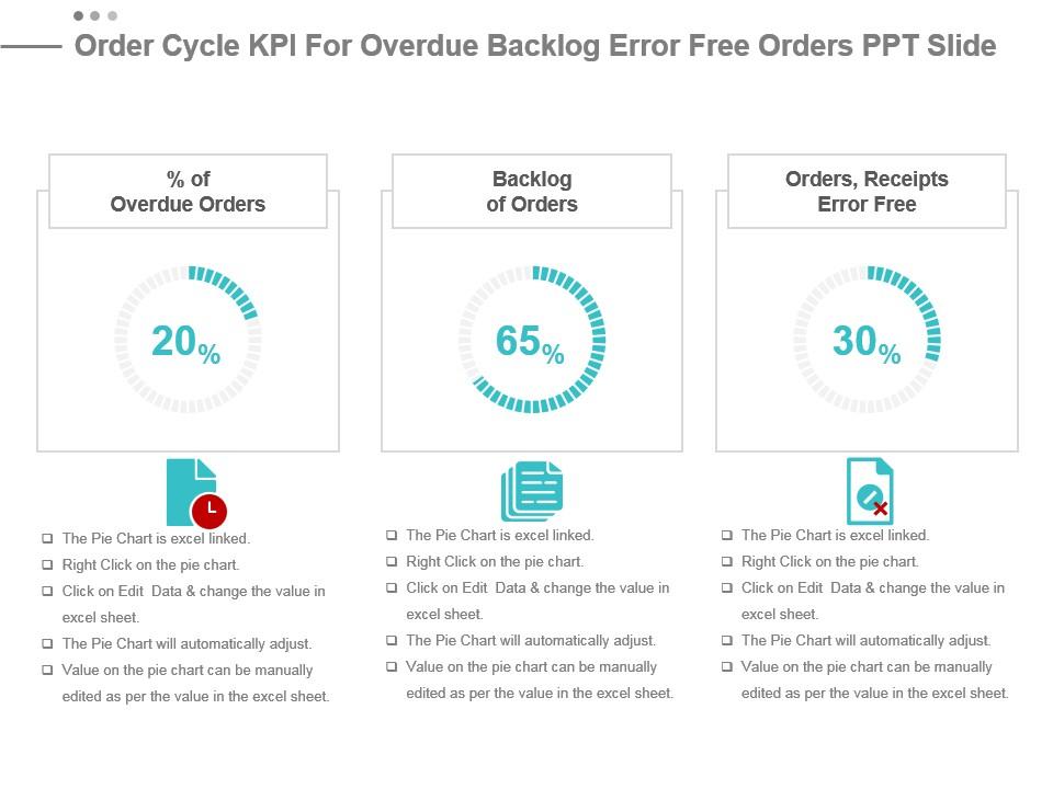 Order cycle kpi for overdue backlog error free orders ppt slide Slide01
