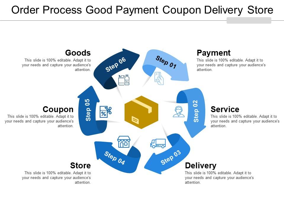 Order process good payment coupon delivery store Slide01