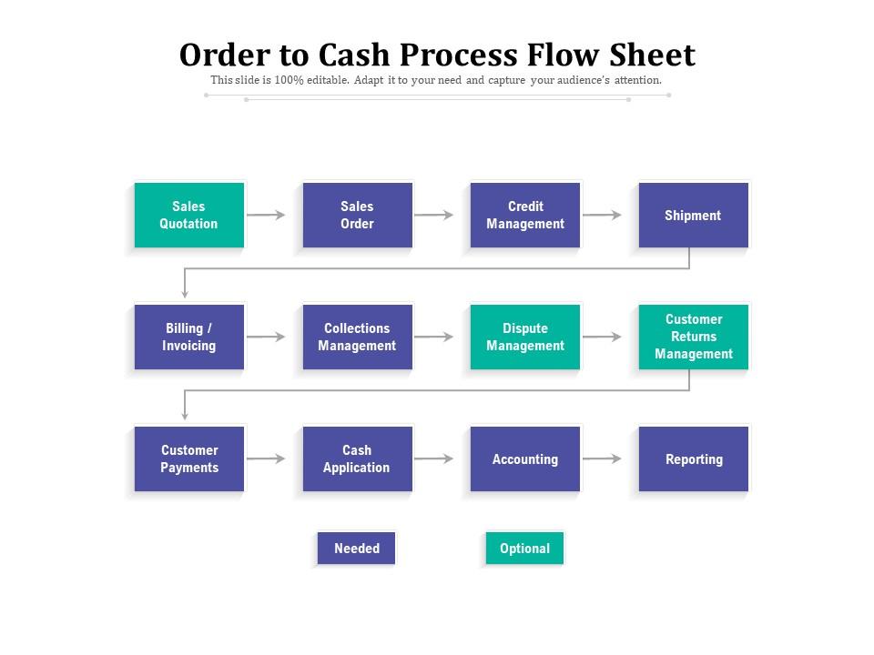 Order to cash process flow sheet