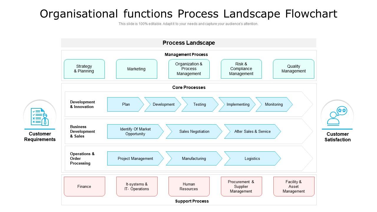 Organisational functions process landscape flowchart