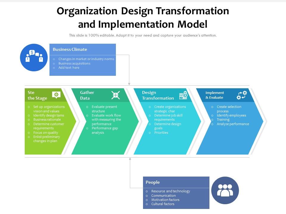 Organization Design Transformation And Implementation Model ...