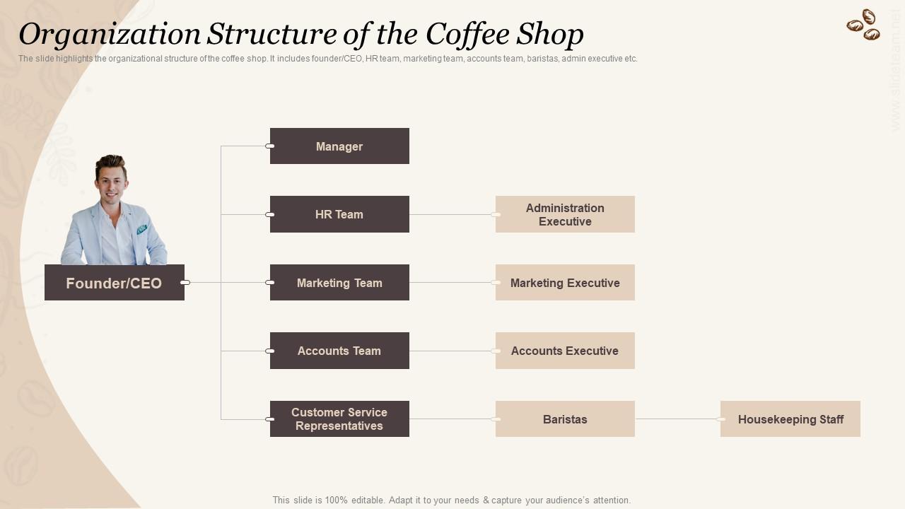 Organization Structure Of The Coffee Shop Cafe Business Plan BP SS PPT