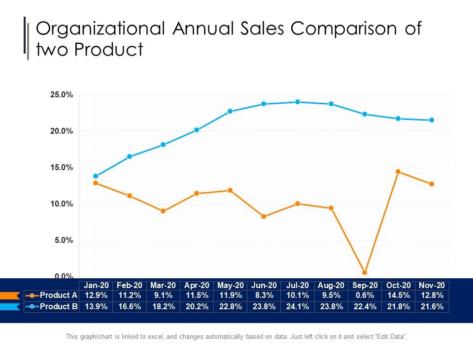 Organizational annual sales comparison of two product Slide00