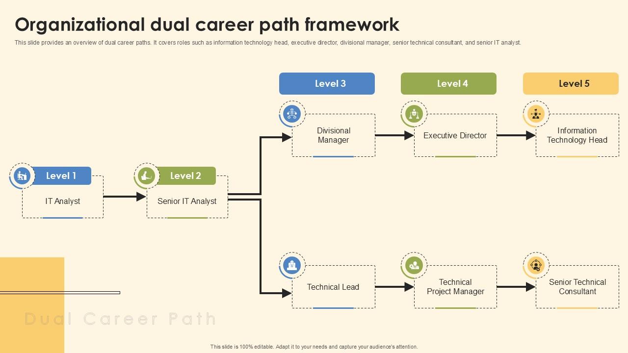 Organizational Dual Career Path Framework Ppt Template PPT Slide