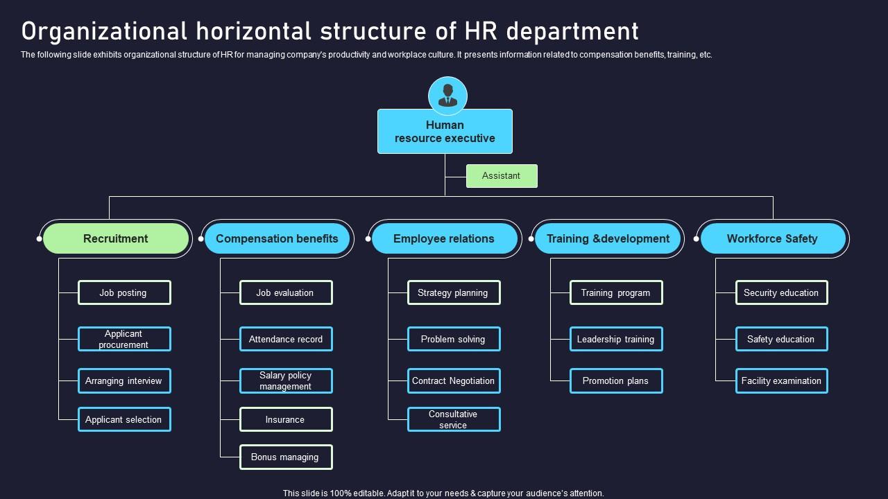 Organizational Horizontal Structure Of HR Department PPT Slide