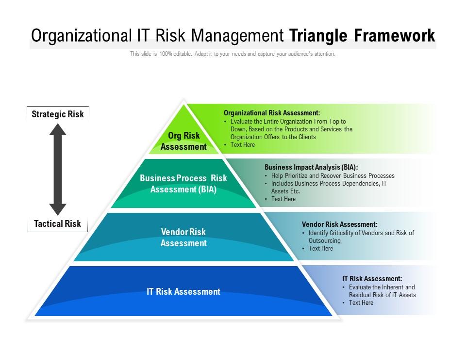 Organizational it risk management triangle framework Slide00