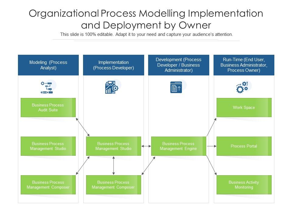 Organizational Process Modelling Implementation And Deployment By Owner ...